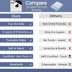 Hygge Sheets® Potty Training Pee Pads for Kids, Toddlers - 100% Waterproof, Non Slip Bed Wetting Pad for Twin Beds - Washable, Reusable Mattress & Sheet Protector - Lightning