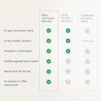 Mira Max Fertility Monitor & Ovulation Test Kit for Women, at-Home Hormone Tracker for LH, PdG & E3G, Digital Hormone Analyzer with 20 Test Wands, 7× More Accurate Than Other Fertility Trackers