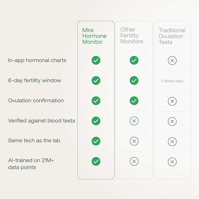 Mira Max Fertility Monitor & Ovulation Test Kit for Women, at-Home Hormone Tracker for LH, PdG & E3G, Digital Hormone Analyzer with 20 Test Wands, 7× More Accurate Than Other Fertility Trackers