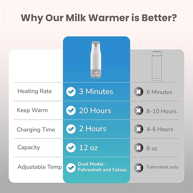 Portable Bottle Warmer for Travel, 12oz Milk Warmer for Baby, Formula, Breast Milk, On The Go Water Warmer with Fast Heating, Temp Control, Pasteurization, Suitable for Baby Outdoor, Flying, Car