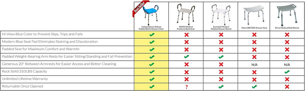 Independence Medical Shower Bench, Bath Stool Chair, Bathroom Transfer Seat, Elderly Assistance Products, Shower Chairs, Adjustable, Padded Seat & Handles, Aluminum Frame, Anti-Slip (Blue)