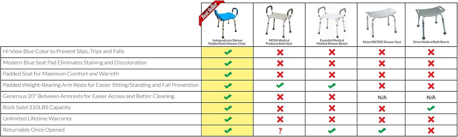 Independence Medical Shower Bench, Bath Stool Chair, Bathroom Transfer Seat, Elderly Assistance Products, Shower Chairs, Adjustable, Padded Seat & Handles, Aluminum Frame, Anti-Slip (Blue)