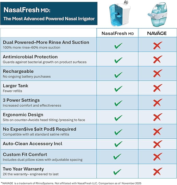 NASALFRESH MD Premium Bundle–Dual Powered Nasal Irrigation System Nasal Rinse and Wash, Sinus Decongestant Relief System, 60 Saline Packets, Case, Rechargeable, 2 Sets of Nose Pillows–Snoring Remedy
